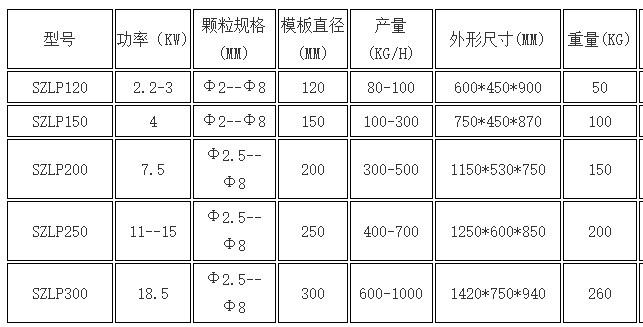 饲料颗粒造粒机参数